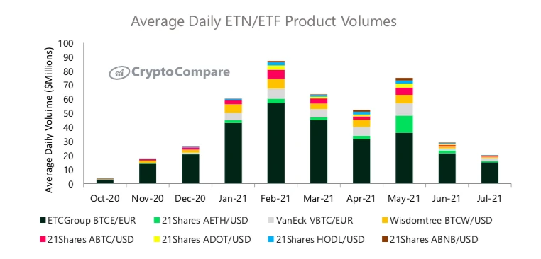 CryptoCompare报告：7月数字资产投资产品总资产管理规模下降14.0%至348亿美元，月度交易量持续放缓