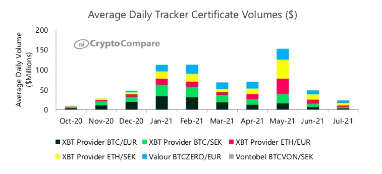 CryptoCompare报告：7月数字资产投资产品总资产管理规模下降14.0%至348亿美元，月度交易量持续放缓