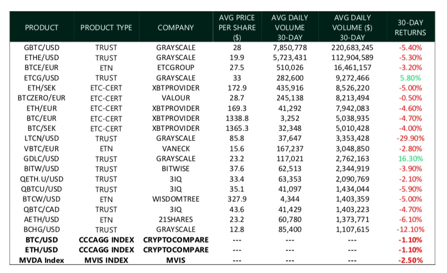 CryptoCompare报告：7月数字资产投资产品总资产管理规模下降14.0%至348亿美元，月度交易量持续放缓