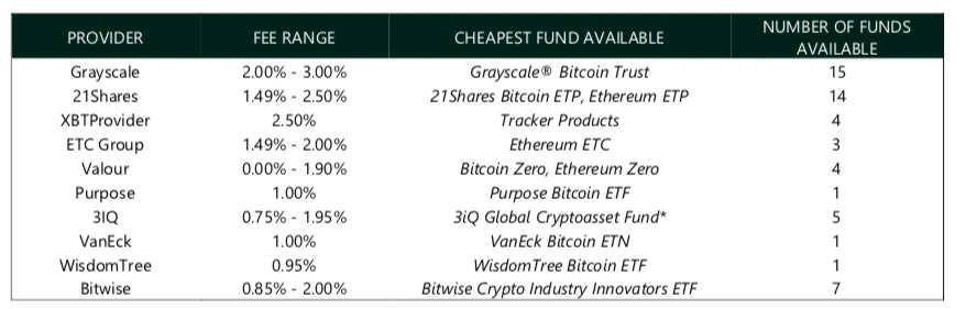 CryptoCompare报告：7月数字资产投资产品总资产管理规模下降14.0%至348亿美元，月度交易量持续放缓