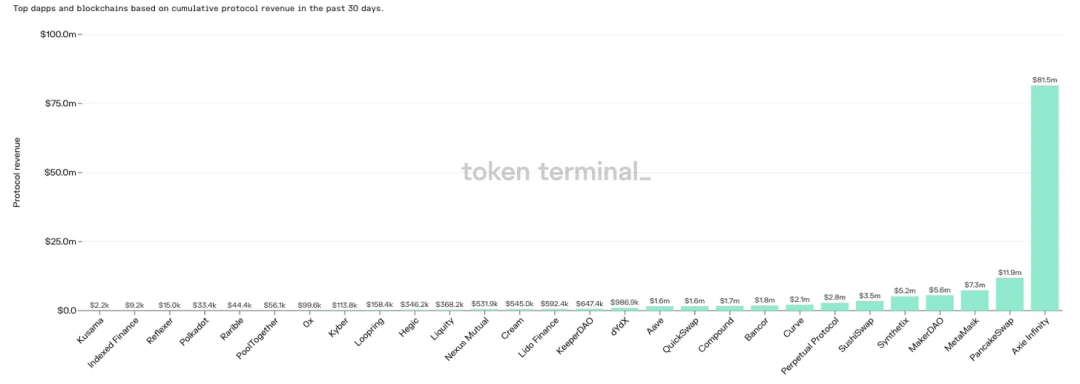 加密市场横盘、NFT 热潮退去之时， Axie Infinity的崛起会成为一个时代的开始吗？