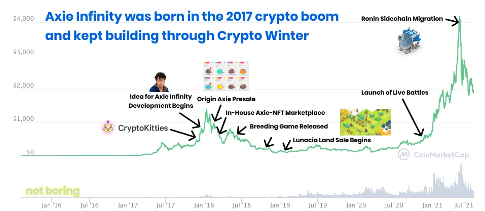 加密市场横盘、NFT 热潮退去之时， Axie Infinity的崛起会成为一个时代的开始吗？