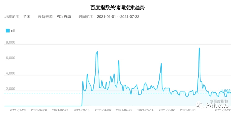 国内NFT搜索量4个月飙升逾34倍，哪些「中国制造」值得关注？