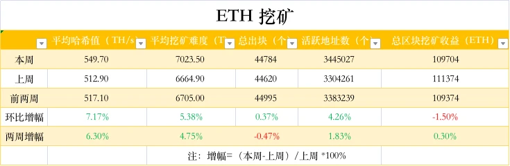 ETH周报 | V神将出镜的以太坊纪录片3天内超额募资；以太坊开发者修复测试网上的EIP-1559相关漏洞（7.19～7.25）