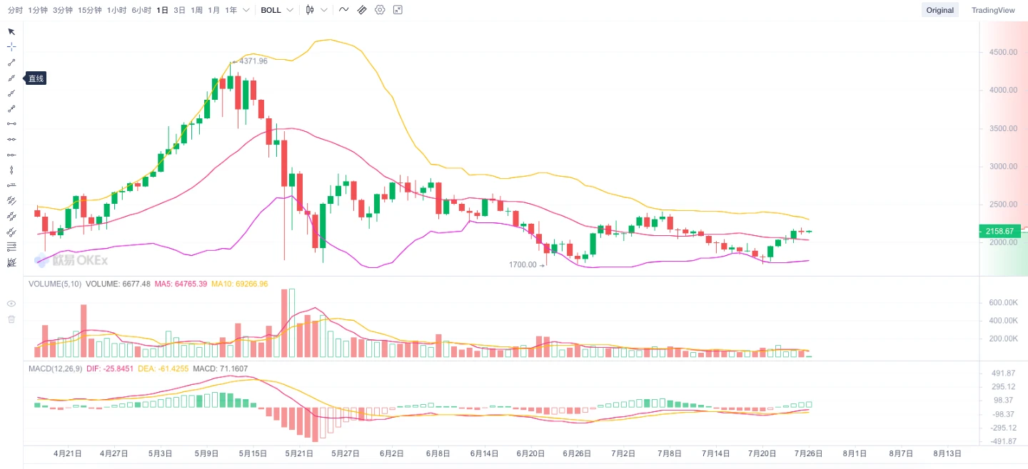 ETH周报 | V神将出镜的以太坊纪录片3天内超额募资；以太坊开发者修复测试网上的EIP-1559相关漏洞（7.19～7.25）