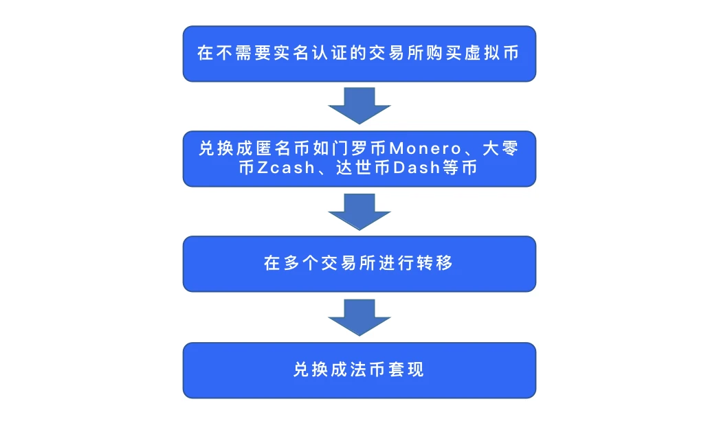 一文了解利用虚拟货币洗钱的背后