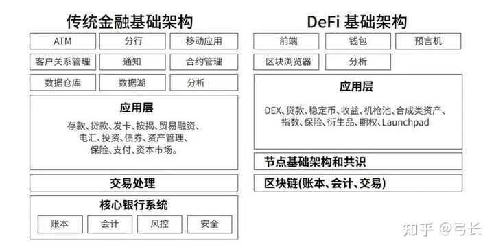 属于DeFi的区块链革命，区块链超出普通人想象的应用