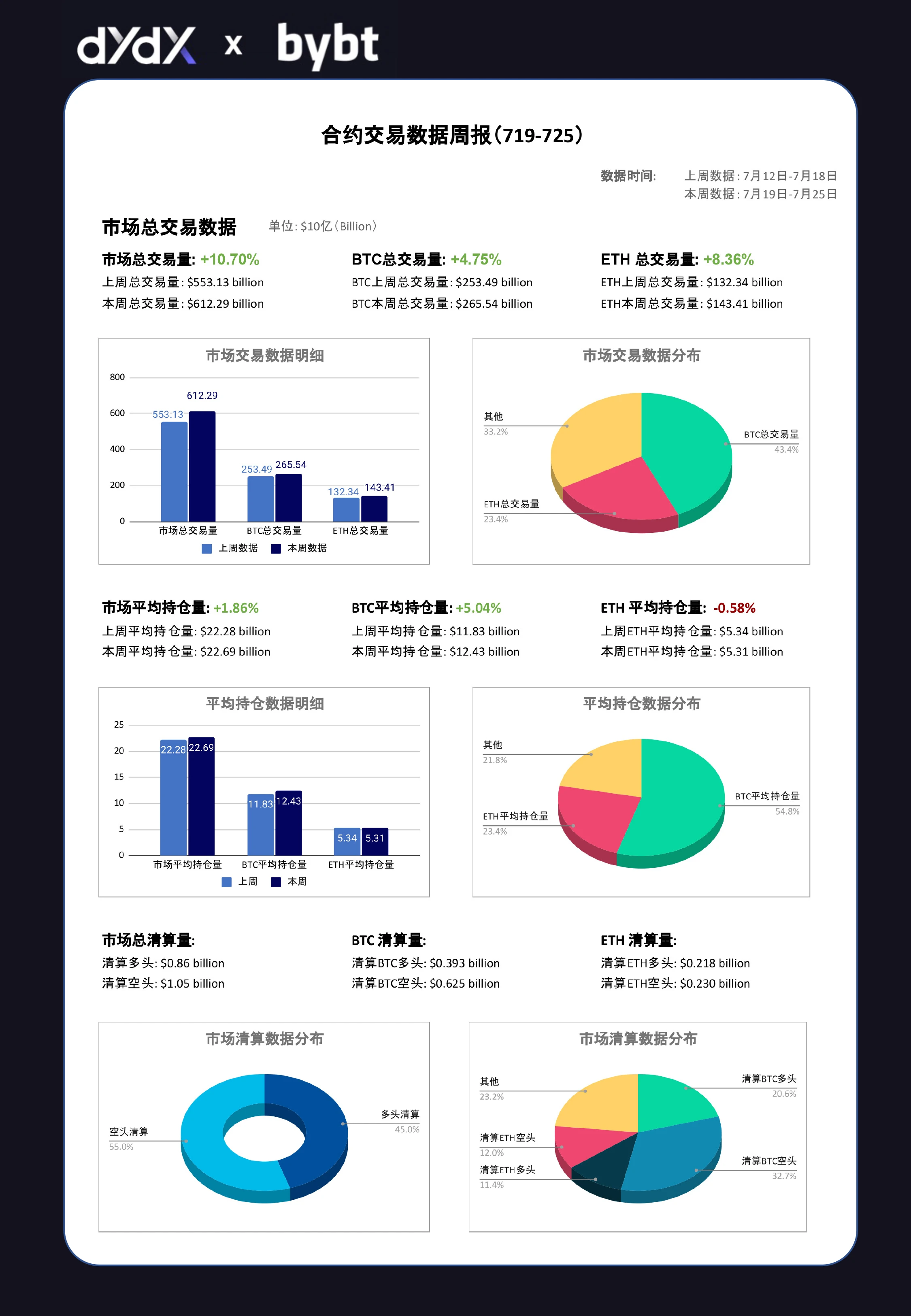 dYdX合约交易周报0719-0725