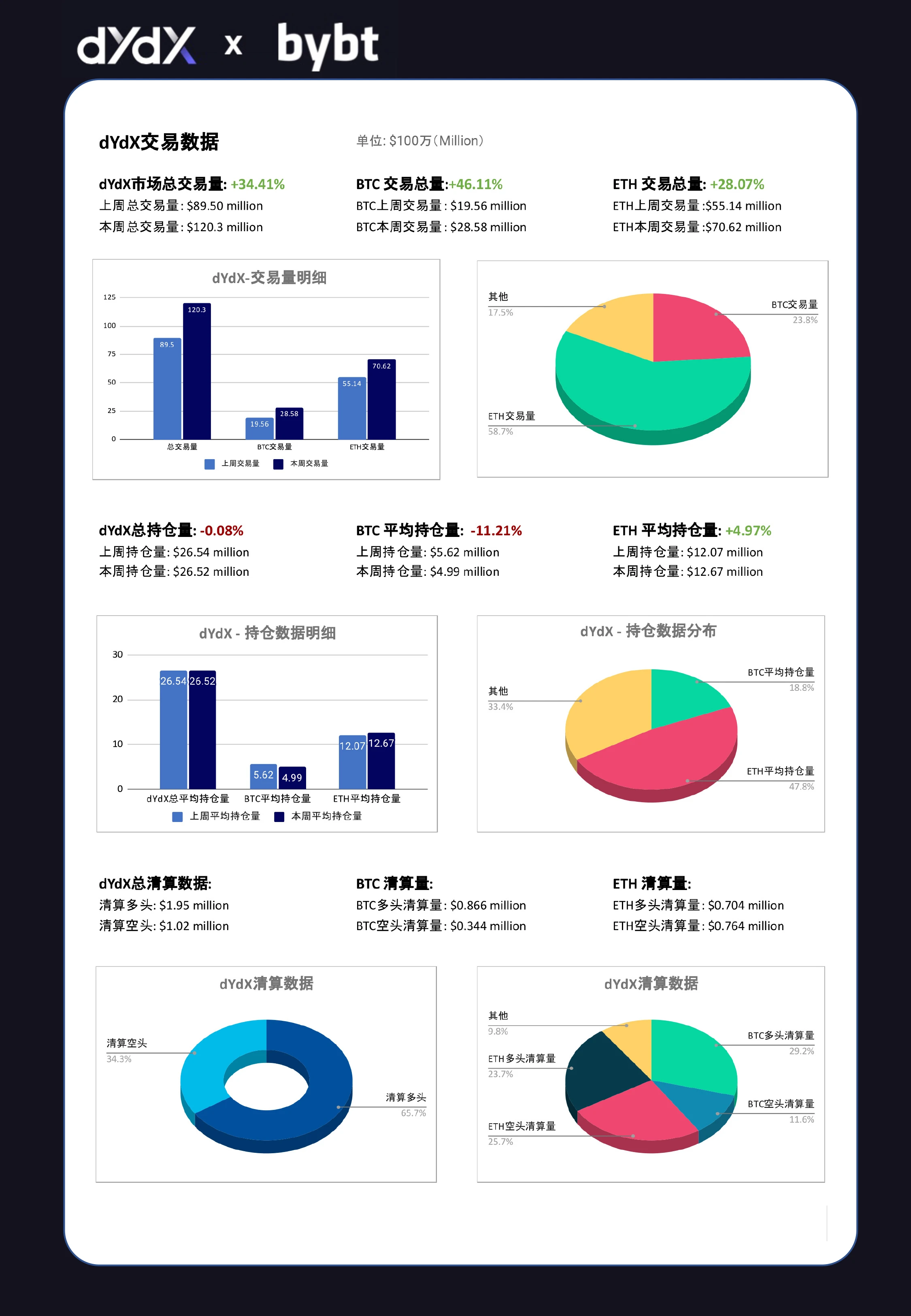 dYdX合约交易周报0719-0725