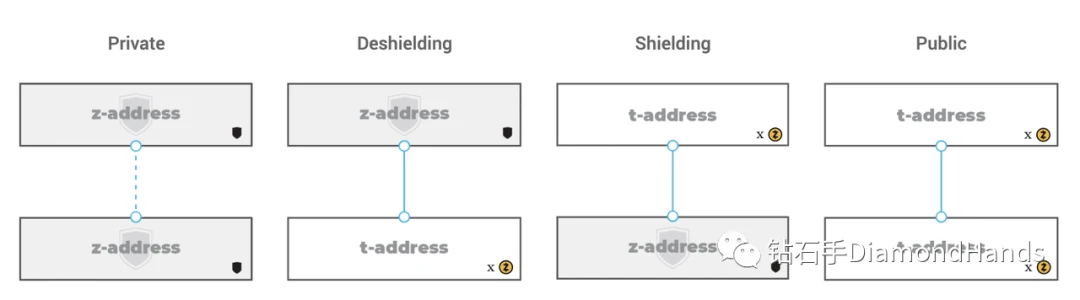 ZEC/XMR/DASH三大匿名项目，谁会笑到最后？