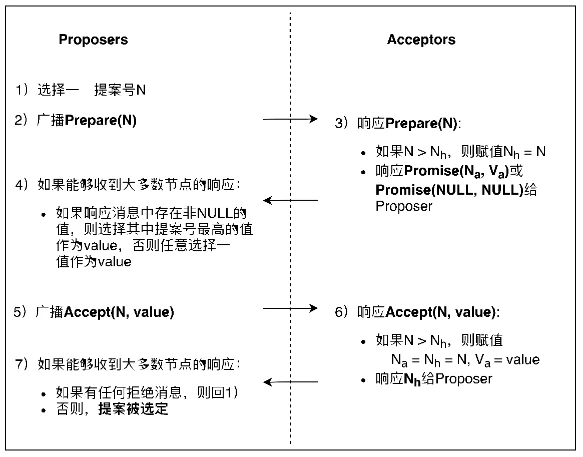 解析共识算法的分类（上）