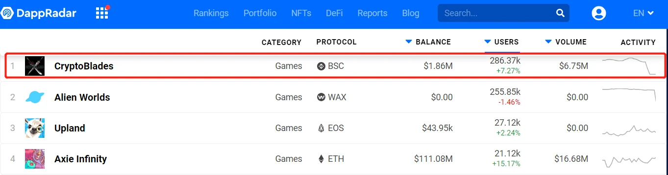 Play to earn新秀CryptoBlades，会是下个Axie Infinity吗？