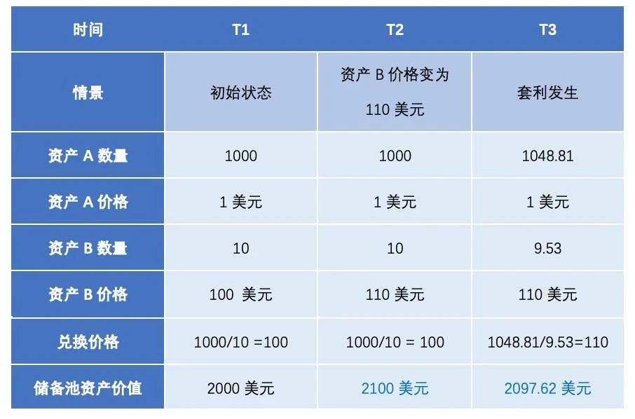 DEX的创新之路｜AMM自动做市商科普