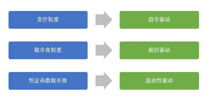 DEX的创新之路｜AMM自动做市商科普