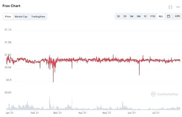 Interpretation of unstable algorithmic stablecoins: new attempts and breakthroughs