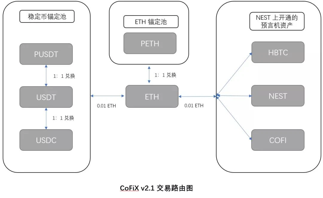 升级后的CoFiX v2.1有哪些变化？