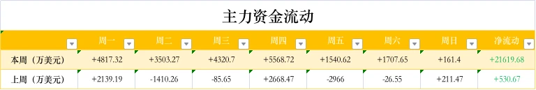 ETH周报 | 上半年ETH交易量增速远超BTC；以太坊验证者节点突破20万个（7.26～8.1）