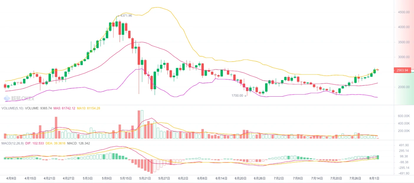 ETH周报 | 上半年ETH交易量增速远超BTC；以太坊验证者节点突破20万个（7.26～8.1）