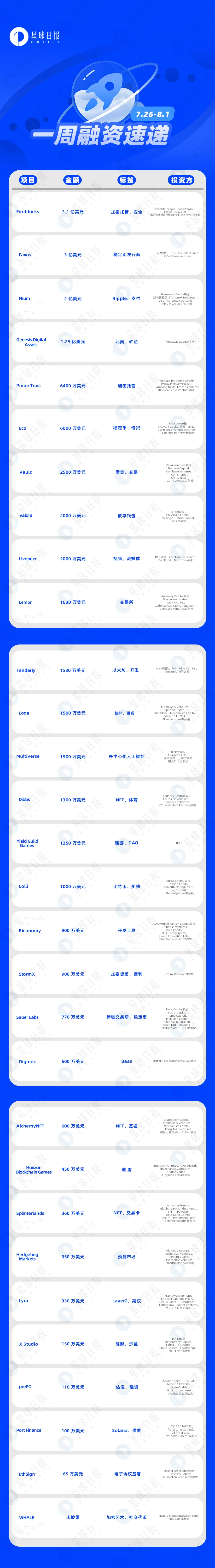 一周融资速递 | 30个项目获投，已披露融资总额约12.77亿美元（7.26-8.1)