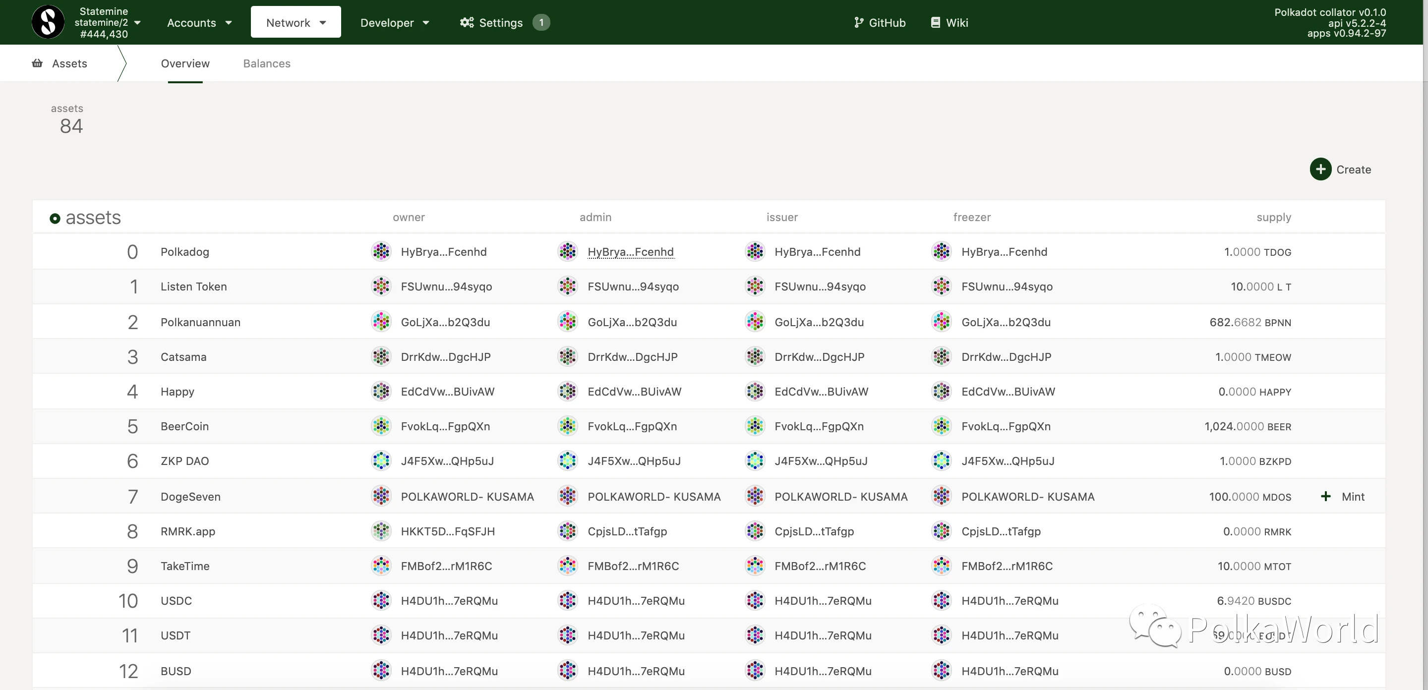 Kusama社区已在Statemine平行链上创建84个Assets | 波卡周报