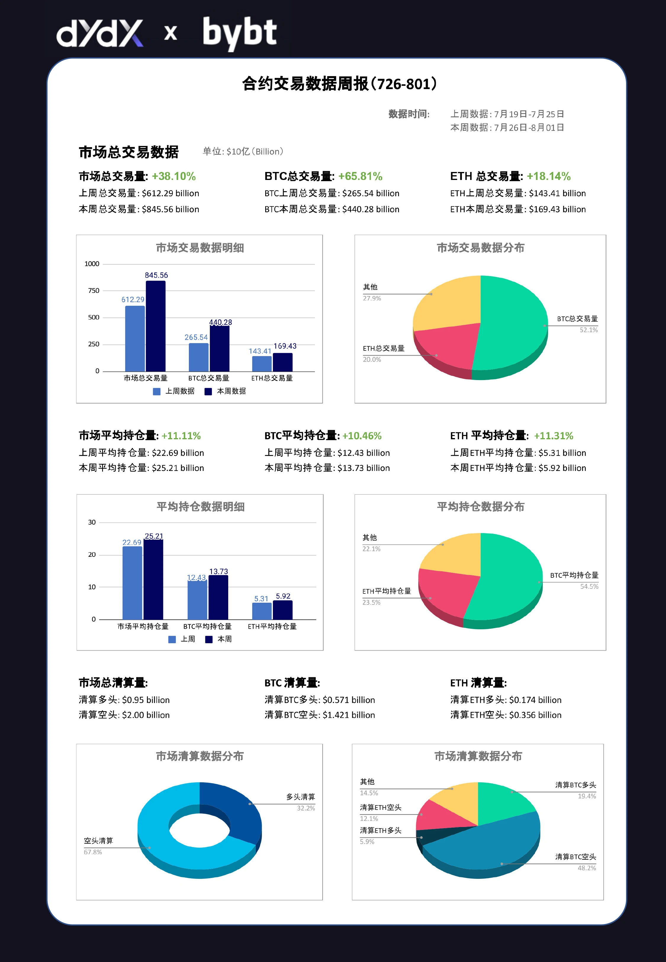 dYdX合约交易周报0726-0801