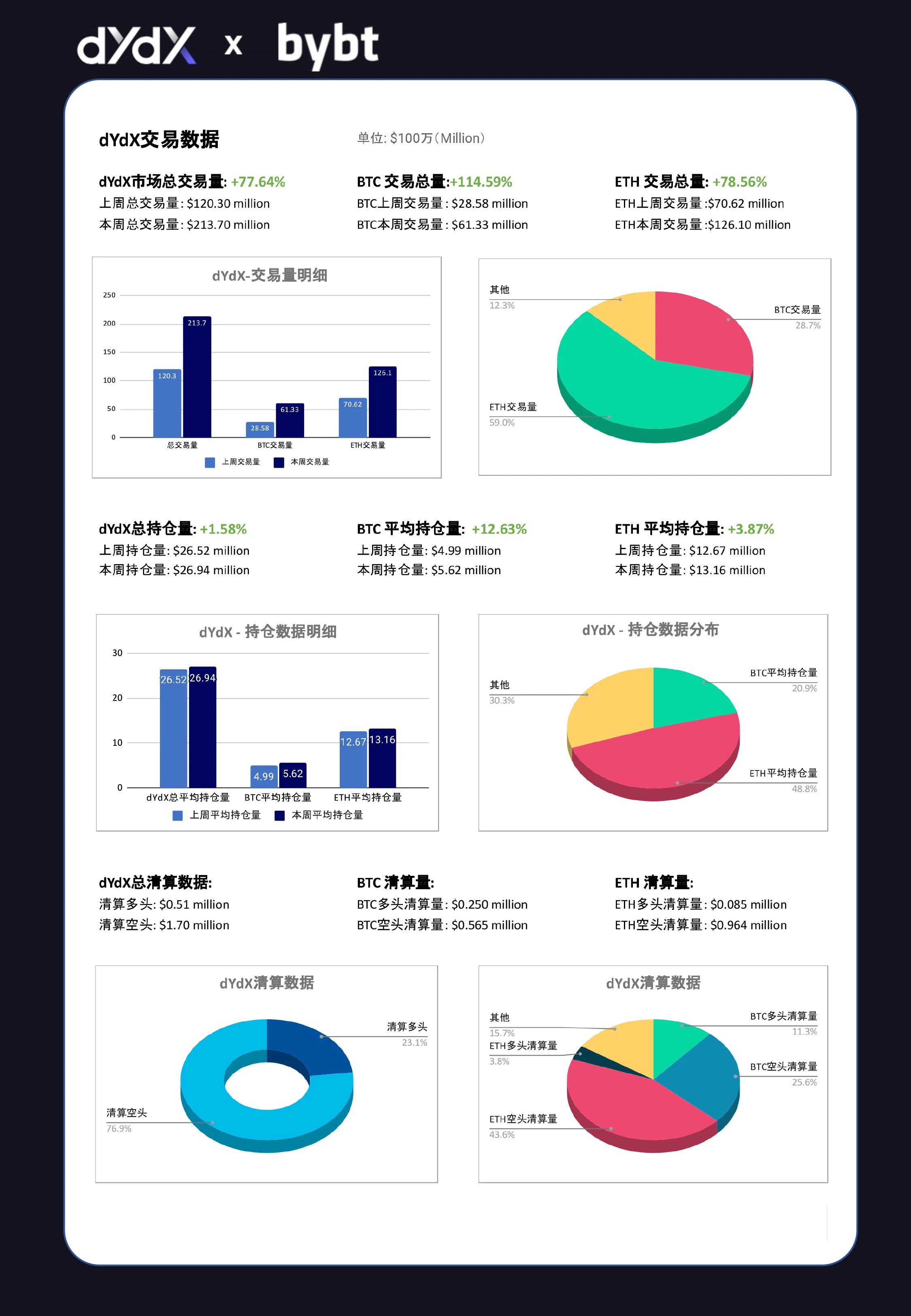 dYdX合约交易周报0726-0801