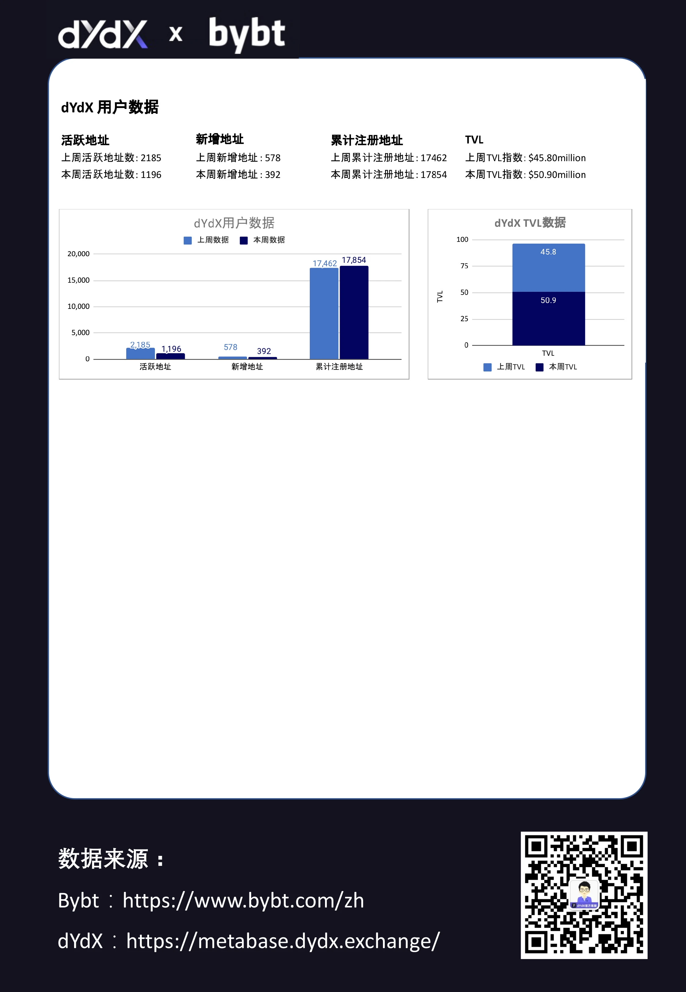 dYdX合约交易周报0726-0801