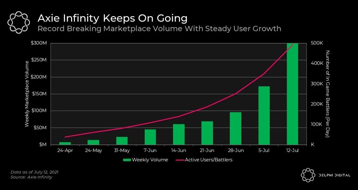 Axie Infinity 爆发，「边玩边赚」是下一个流动性挖矿？