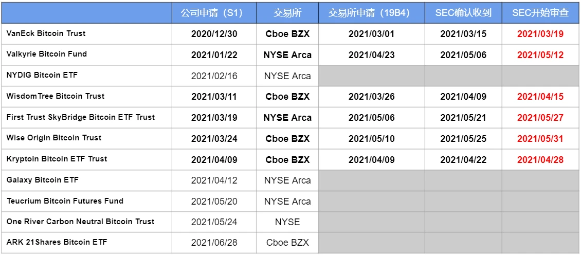 比特币ETF申请进展情况及美国SEC的监管态度