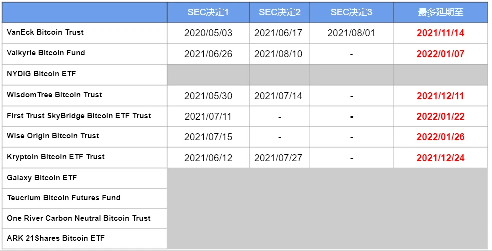 比特币ETF申请进展情况及美国SEC的监管态度