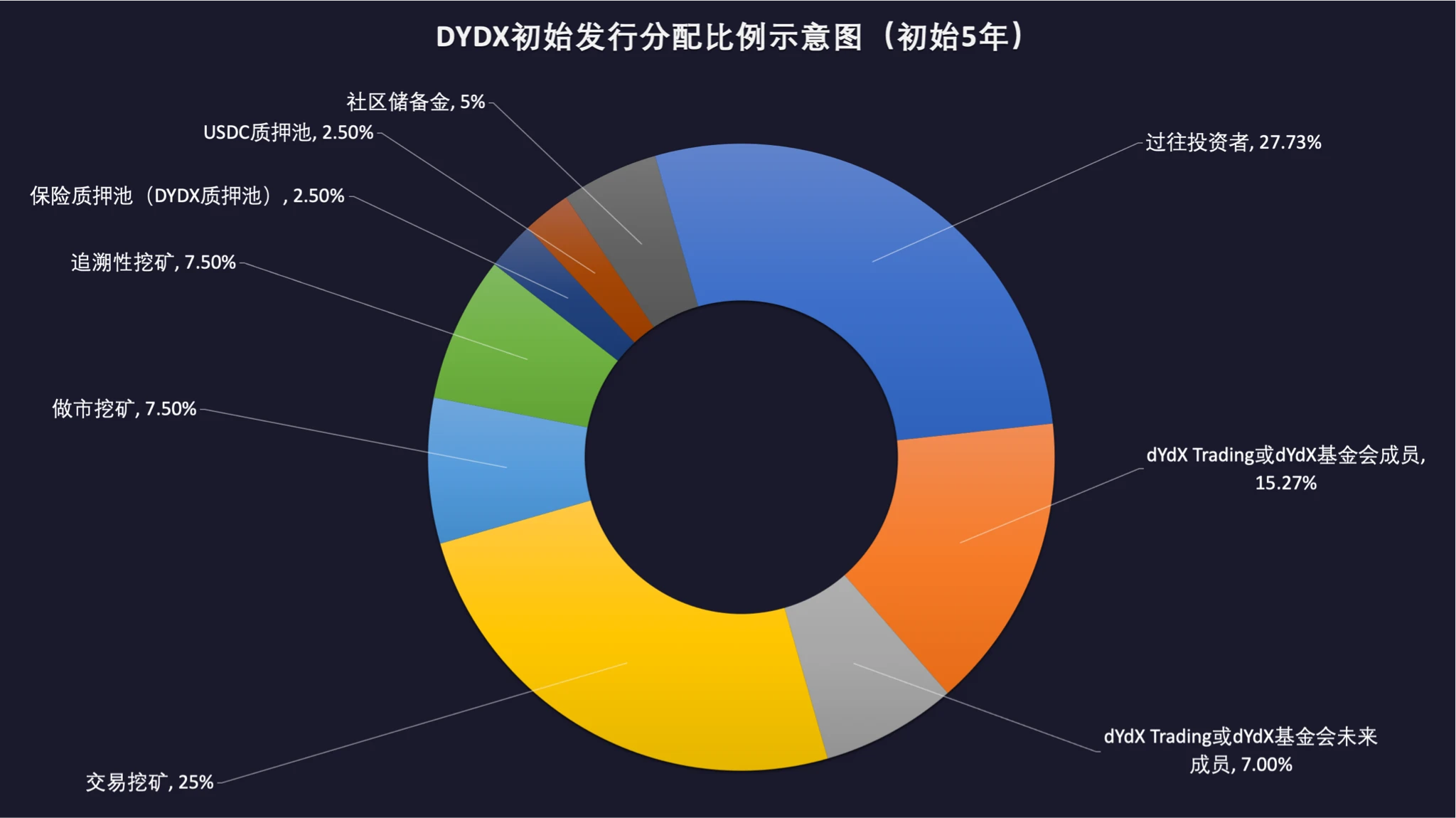 一文了解DYDX治理代币