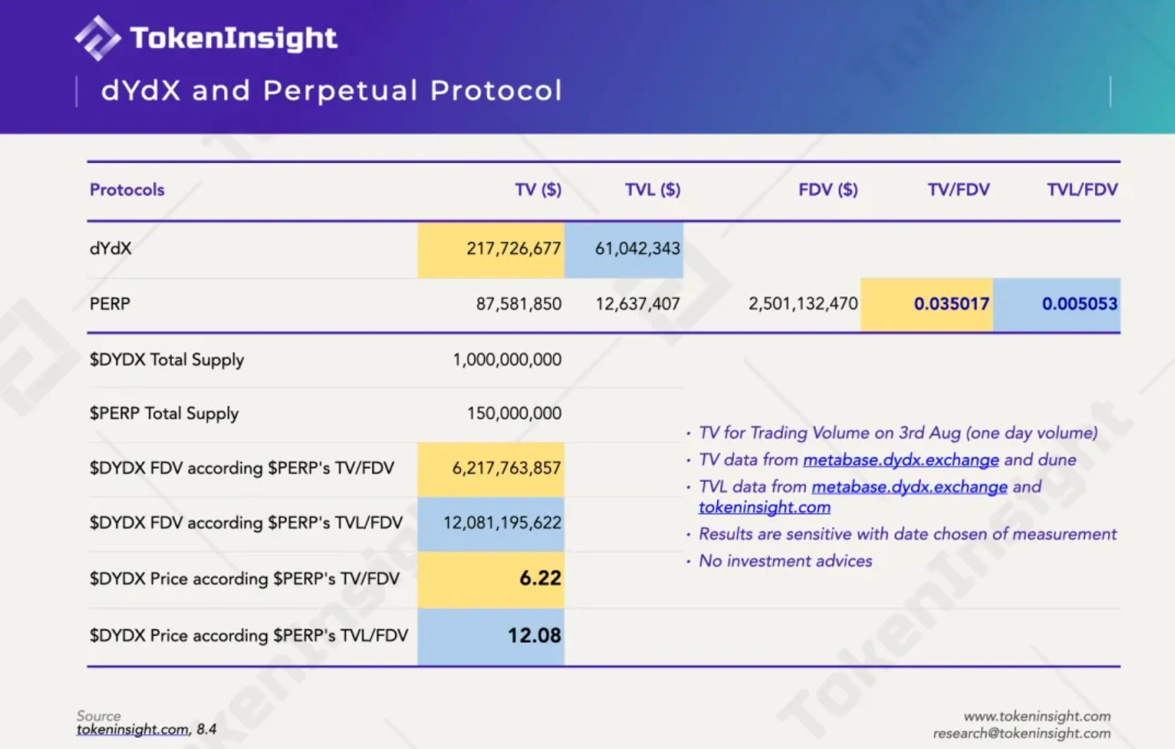 dYdX给我空投了30万元，还有哪些项目有机会领空投？