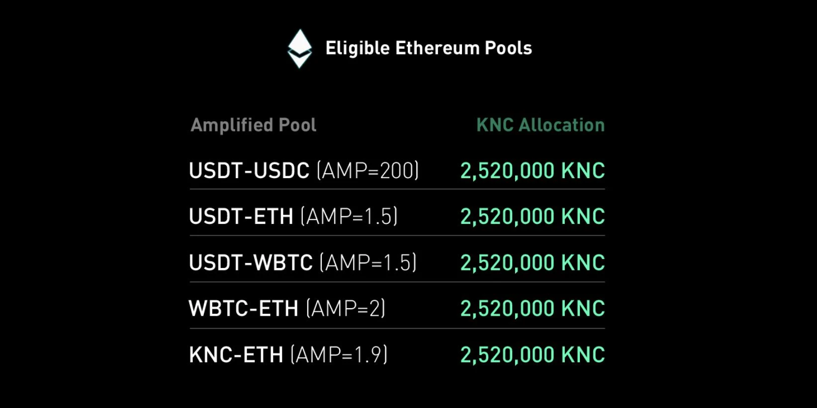 Kyber DMM首个流动性挖矿计划Rainmaker上线（附参与指南）