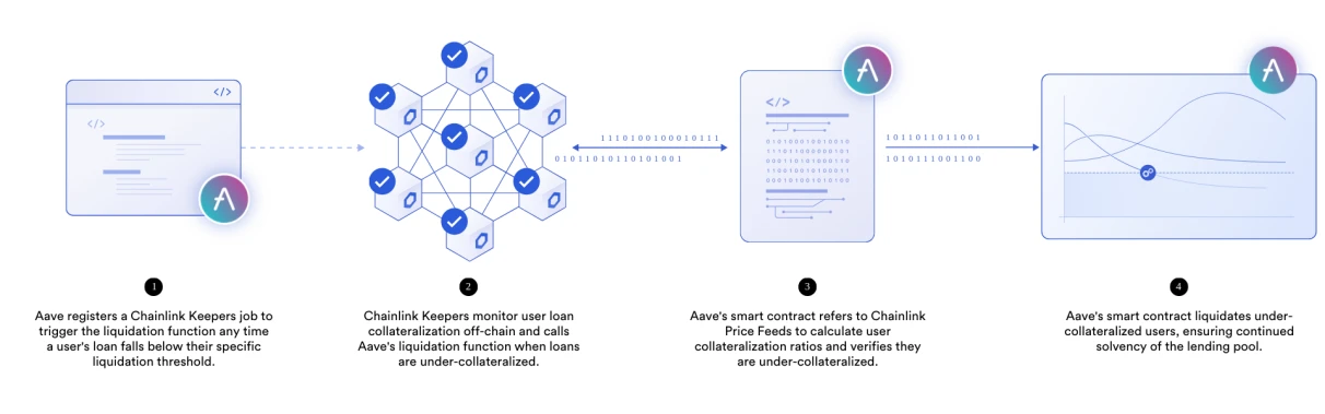 Chainlink Keepers正式在主网上线，为dApp提供安全且低成本的链下计算资源