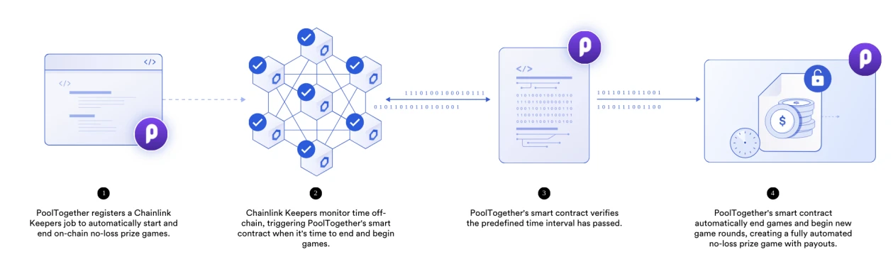 Chainlink Keepers正式在主网上线，为dApp提供安全且低成本的链下计算资源