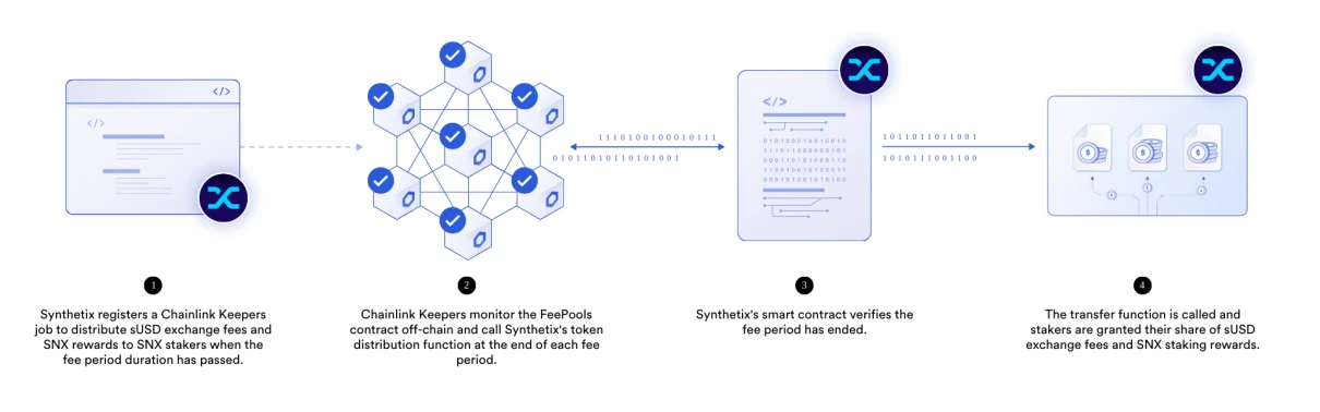 Chainlink Keepers正式在主网上线，为dApp提供安全且低成本的链下计算资源