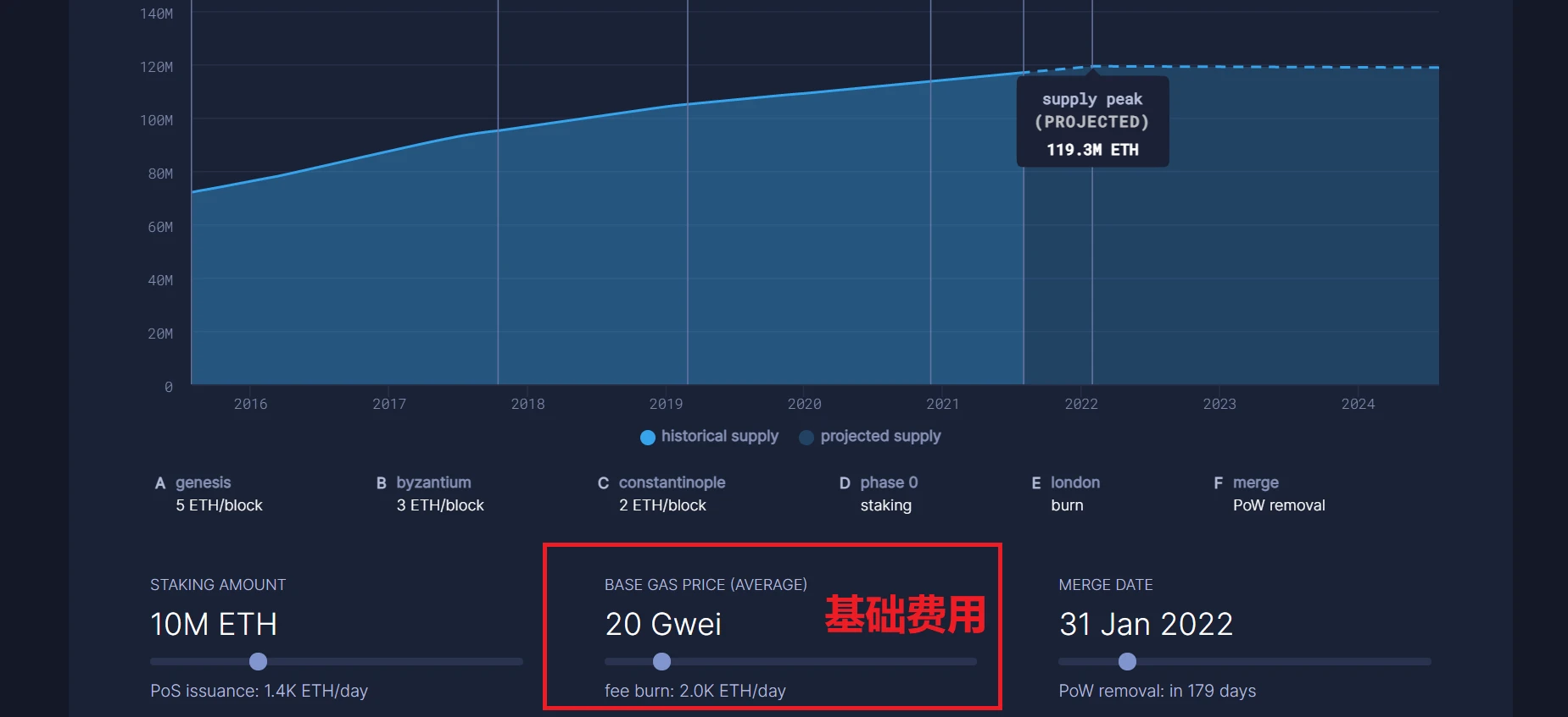 以太坊EIP-1559上线后的新趋势