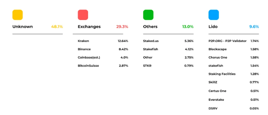 深度分析 | ETH 2.0 去中心化的守护者 Lido Finance