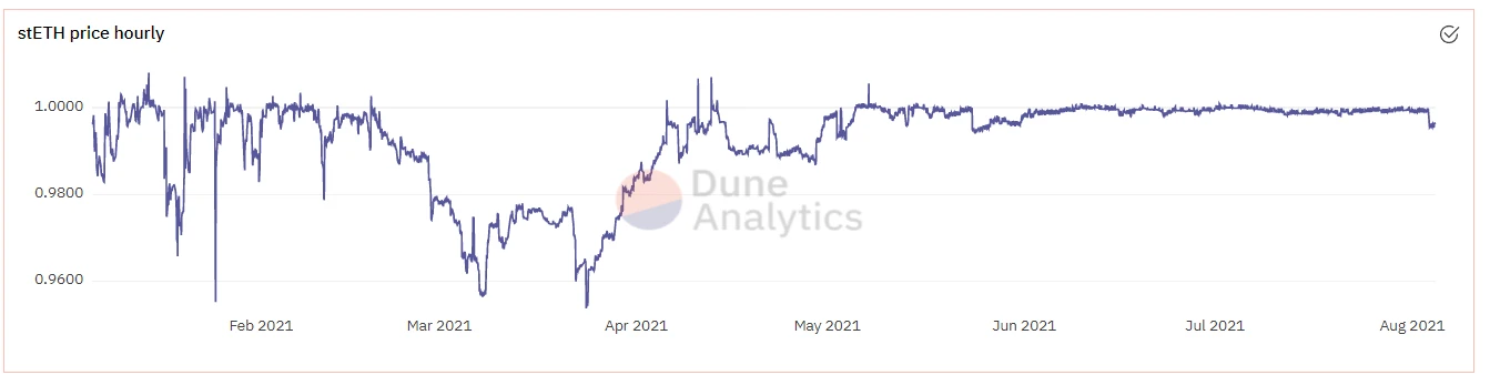 深度分析 | ETH 2.0 去中心化的守护者 Lido Finance