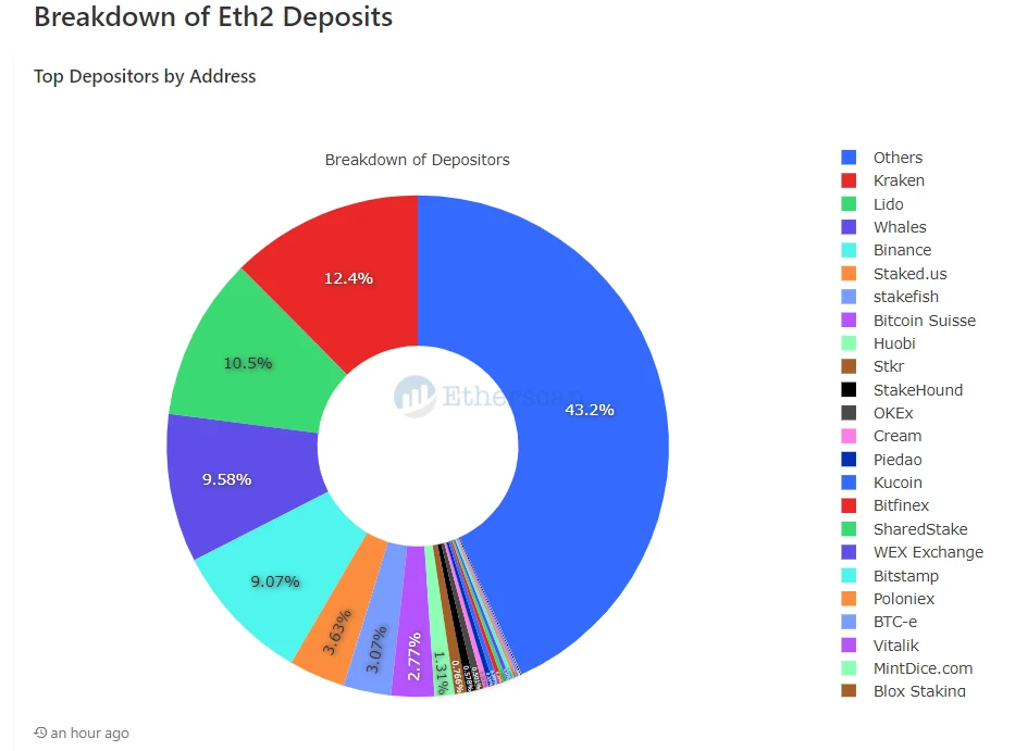 深度分析 | ETH 2.0 去中心化的守护者 Lido Finance