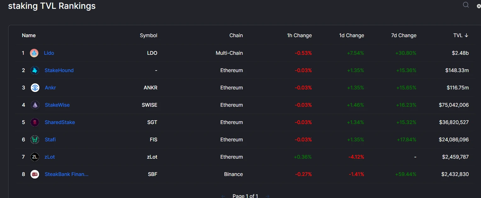 深度分析 | ETH 2.0 去中心化的守护者 Lido Finance