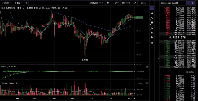 深度分析 | ETH 2.0 去中心化的守护者 Lido Finance