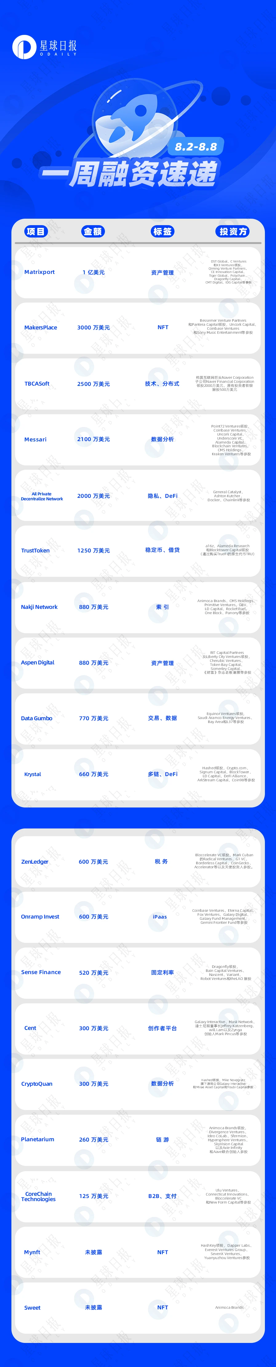 一周融资速递 | 19个项目获投，已披露融资总额约2.67亿美元（8.2-8.8)