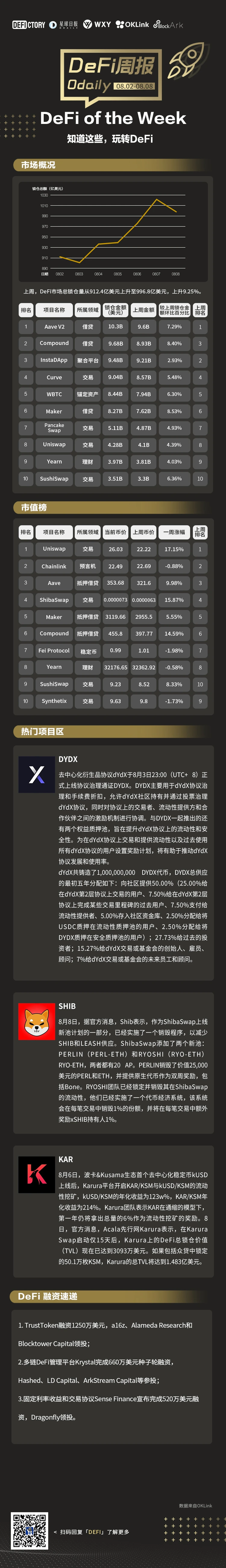 DeFi周报 | DeFi一周重要数据&热门项目，看这篇就够了（8.3—8.9）