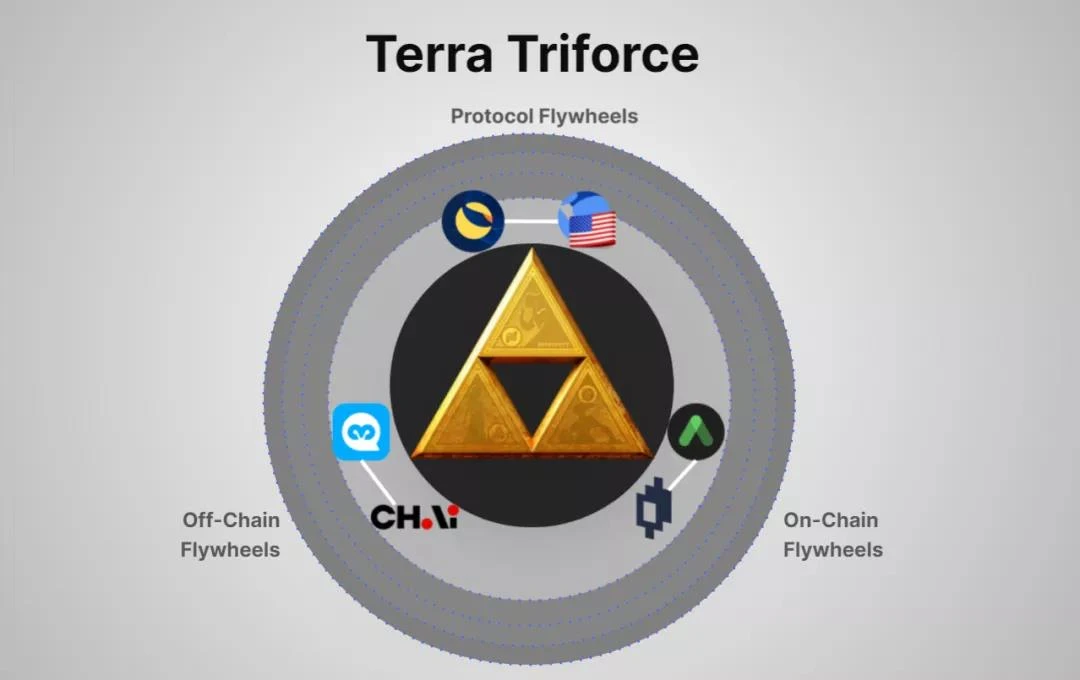 万字长文解读Terra生态的圣三角