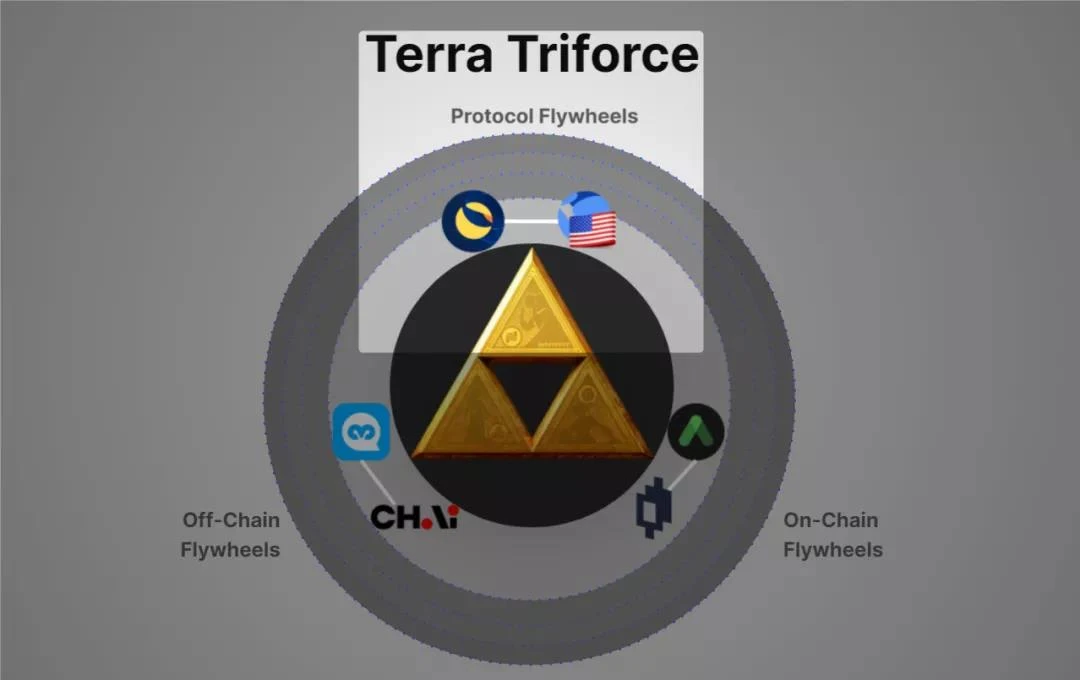 万字长文解读Terra生态的圣三角