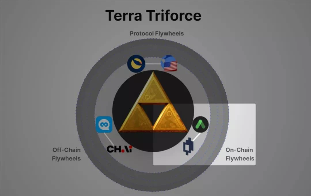 万字长文解读Terra生态的圣三角