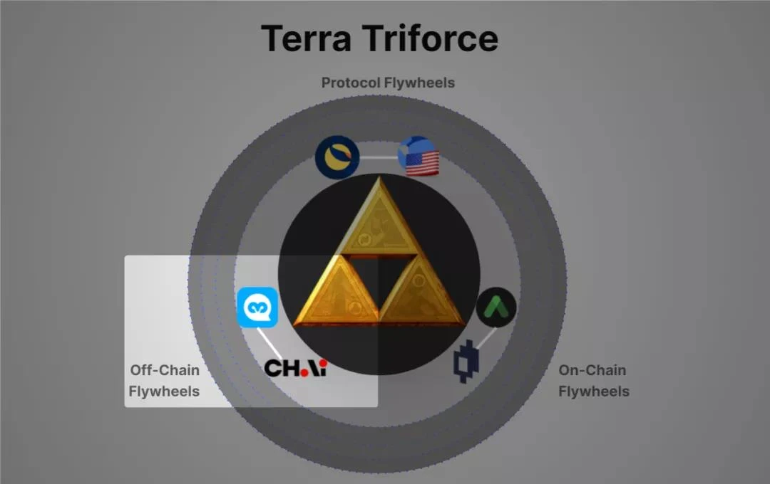 万字长文解读Terra生态的圣三角