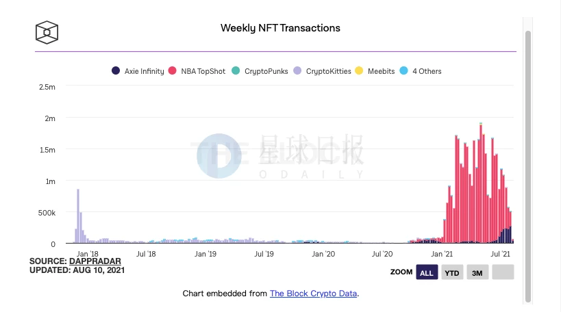 一周简报# 阿里腾讯等大厂纷纷进军，来这里了解本周NFT不可不读的那些事 | 不一样的 「NFT」