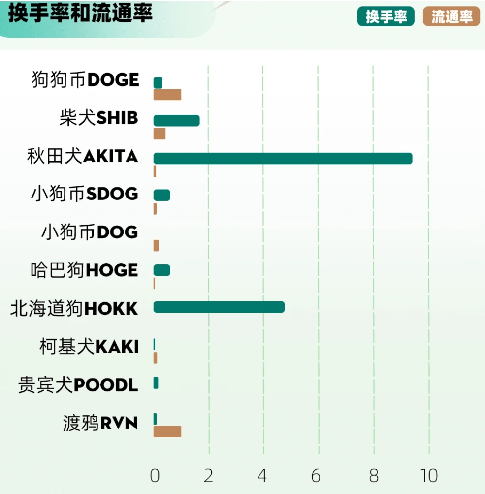 大盘重回四万六，一众狗币们还会回来吗？